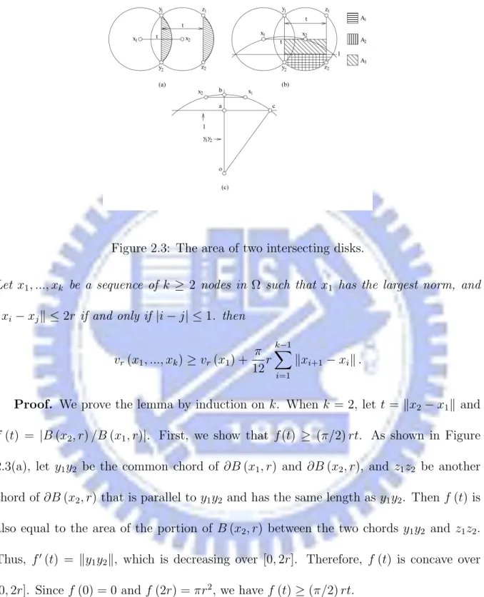 Figure 2.3: The area of two intersecting disks.
