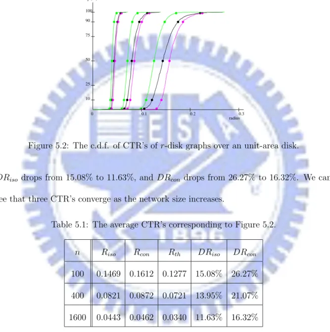 Figure 5.2: The c.d.f. of CTR’s of r-disk graphs over an unit-area disk.