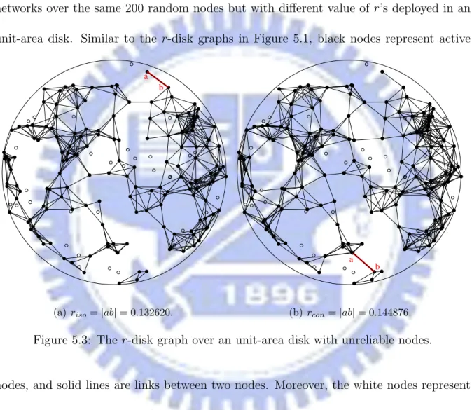 Figure 5.3: The r-disk graph over an unit-area disk with unreliable nodes.