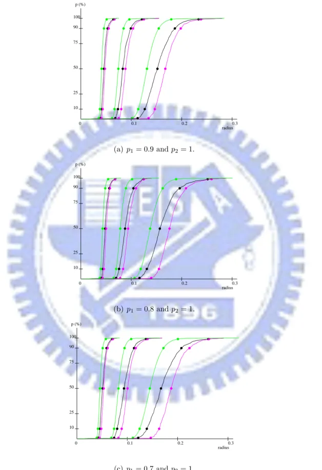 Figure 5.4: The c.d.f. of CTR’s over an unit-area disk with unreliable nodes.