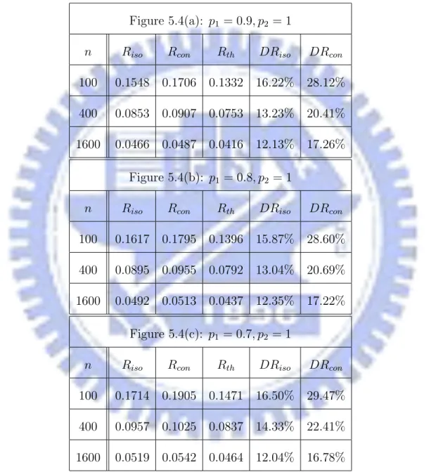 Table 5.2: The average CTR’s corresponding to Figure 5.4.