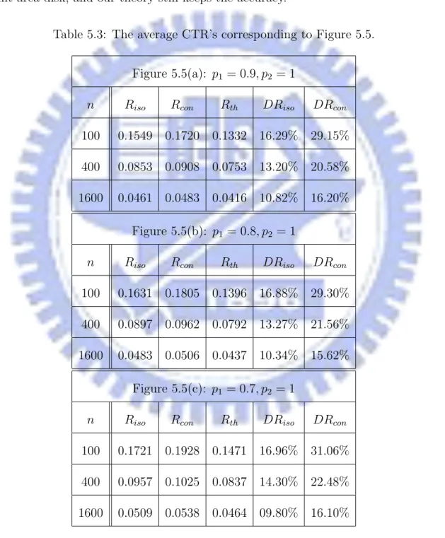 Table 5.3: The average CTR’s corresponding to Figure 5.5.