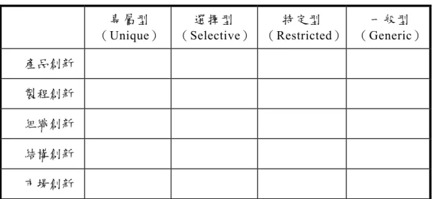 表  2  創新密集服務定位矩陣  專屬型  （Unique） 選擇型 （Selective） 特定型  （Restricted）  一般型 （Generic） 產品創新  製程創新  組織創新  結構創新  市場創新  資料來源：本研究整理  2.2.2  服務創新種類的基本理論  創新的概念，在服務領域也備受矚目。在前面內容，有提到創新在製造業 和服務業上的不同。服務公司及服務部門為了降低成本、增加效率、改善服務 產品及服務流程（service products and production）的品質、進