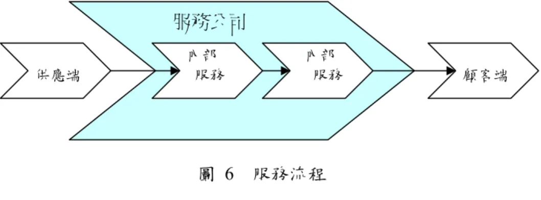 圖  6  服務流程 