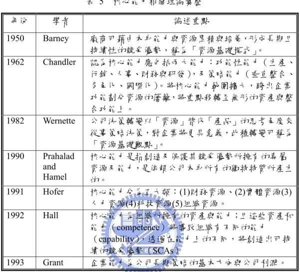 表  5  核心能力相關理論彙整  年份  學者  論述重點  1950 Barney  廠商可藉由本身能力與資源累積與培養，形成長期且 持續性的競爭優勢，稱為「資源基礎模式」 。  1962 Chandler 認為核心能力應包括兩大能力：功能性能力（生產、 行銷、人事、財務與研發） ，及策略能力（垂直整合、 多角化、國際化） 。將核心能力範圍擴大，跨出企業 功能劃分資源的藩籬，將重點移轉至無形的資產與整 合功能上。  1982 Wernette 公司決策轉變以「資源」替代「產品」的思考角度來 從事策略決策