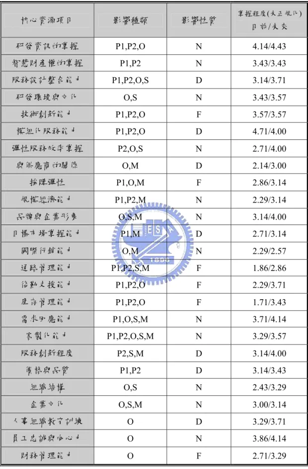 表 20  核心能力評量分析（目前／未來）  核心資源項目  影響種類  影響性質  掌握程度(未正規化) 目前/未來  研發資訊的掌握  P1,P2,O N 4.14/4.43  智慧財產權的掌握  P1,P2 N 3.43/3.43  服務設計整合能力  P1,P2,O,S D  3.14/3.71  研發環境與文化  O,S N  3.43/3.57  技術創新能力  P1,P2,O F 3.57/3.57  模組化服務能力  P1,P2,O D 4.71/4.00  彈性服務效率掌握  P2,O,S