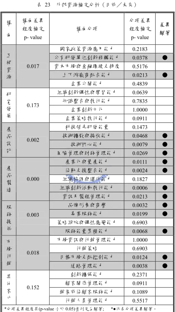 表 23  外部資源檢定分析（目前／未來）  構 面  構面差異 程度檢定  p- value  構面分項  分項差異 程度檢定 p- value  差異 顯著  國家政策資源應用能力  0.2183   公有研發單位創新移轉能力 0.0378  ●  資本市場與金融環境支持度 0.5176   上下游廠商配合能力  0.0213  ● 互補資 源  0.017  企業公關能力  0.4839   組織創新彈性與學習能力  0.0639  知識整合與執行能力  0.7835  企業創新文化  1.0000 