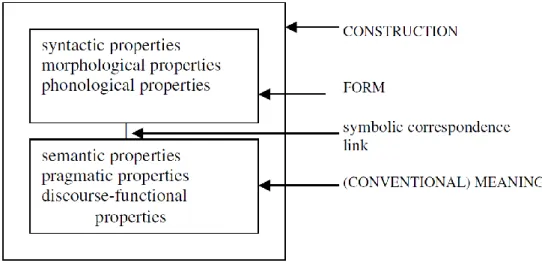 Fig. 1 Model of the symbolic structure of a construction in Radical Construction Grammar (Croft, 2001) 