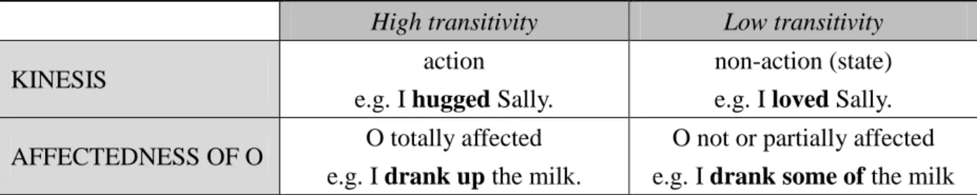 Tab. 2    Realization of transitivity parameters KINESIS and AFFECTEDNESS of O in grammar and  discourse (adapted from Hopper and Thompson, 1980) 