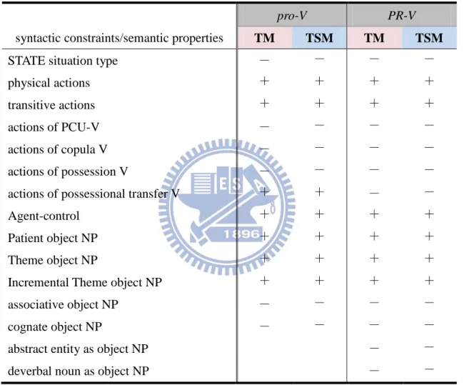 Tab. 3    syntactic constraints and semantic properties of the pro-V and PR-V YONG in TM and TSM 