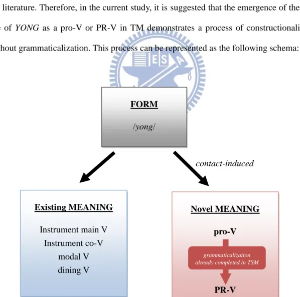 Fig. 4    Schema of Constructionalization of the Novel Uses of YONG in Taiwan Mandarin 