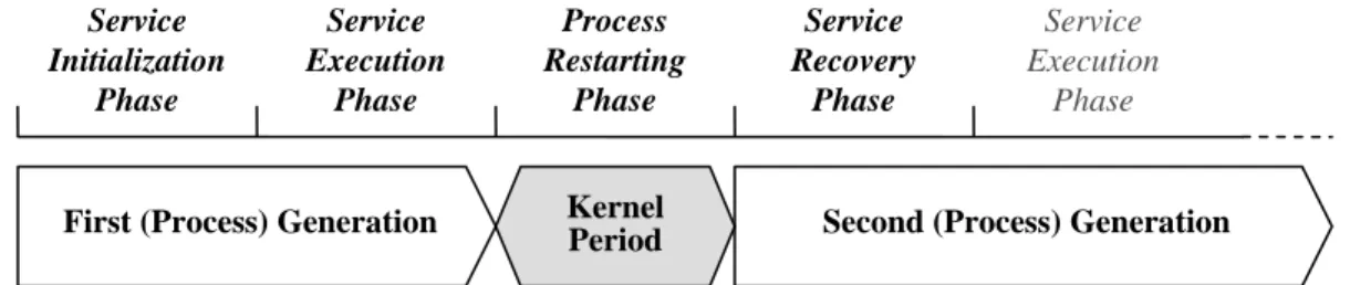 Figure 3.1: Life Cycle of a General Restartable Service 