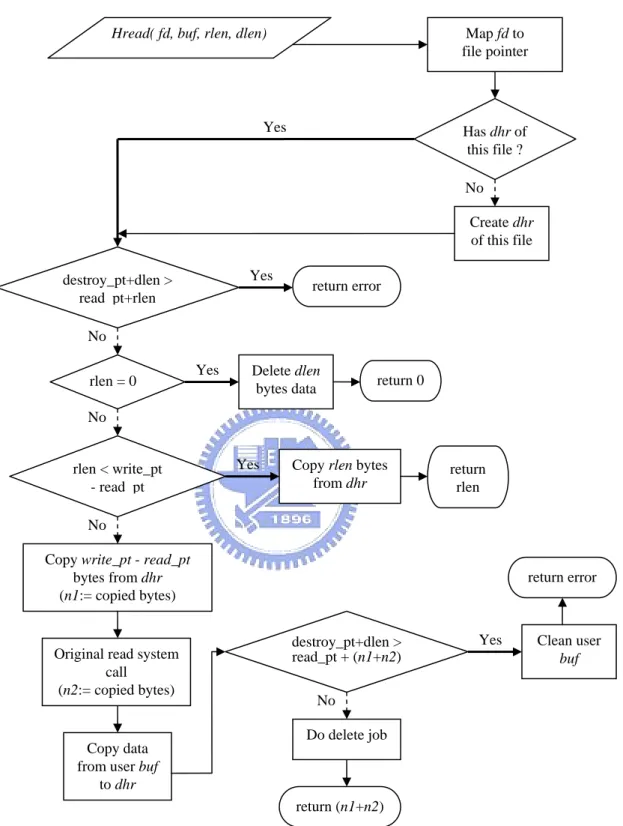Figure 3.7: Flowchart of Hread() Function 