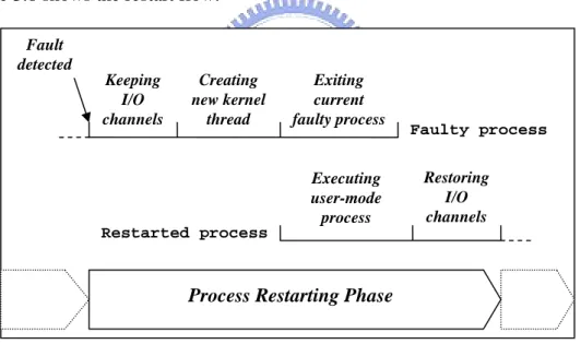 Figure 3.8 shows the restart flow. 