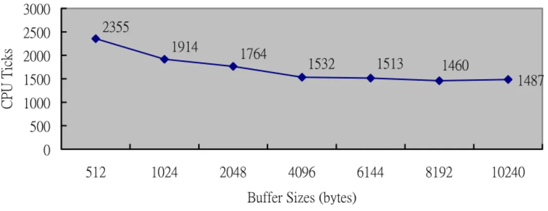 Figure 3.9: Performance of Hread() under Different DHR_ONE_BUFFER_SIZE 