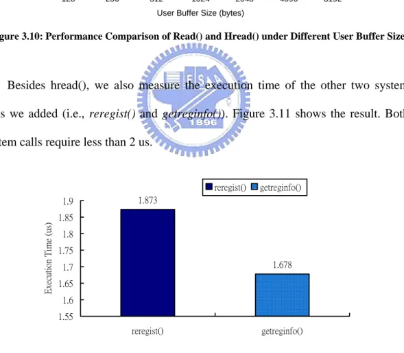 Figure 3.11: Time Complexity of Reregist() and Ggetreginfo() System Call 