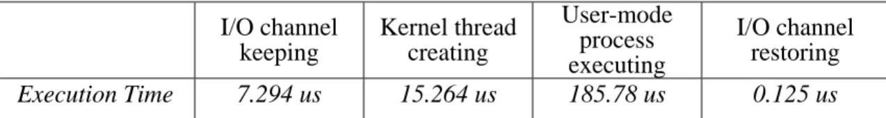Table 3.1: Kernel-level Execution Time for Restarting a New Service Generation 