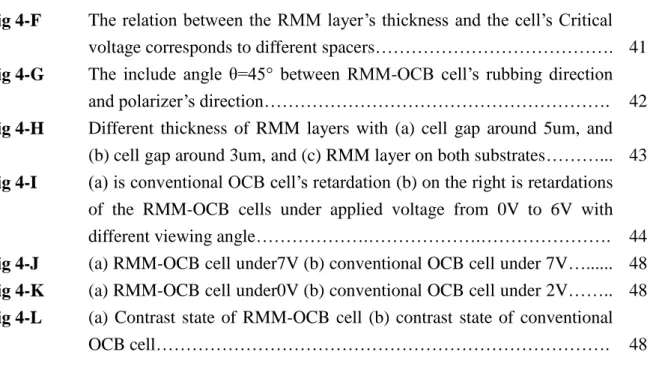 Fig 4-F  The relation  between the RMM  layer‘s thickness  and the cell‘s Critical  voltage corresponds to different spacers…………………………………