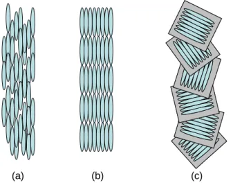 Fig. 1-A: Types of rod-liked liquid  crystals,  (a)  Nematic, (b) Smectic (A type),  and (c)  cholesteric liquid crystal