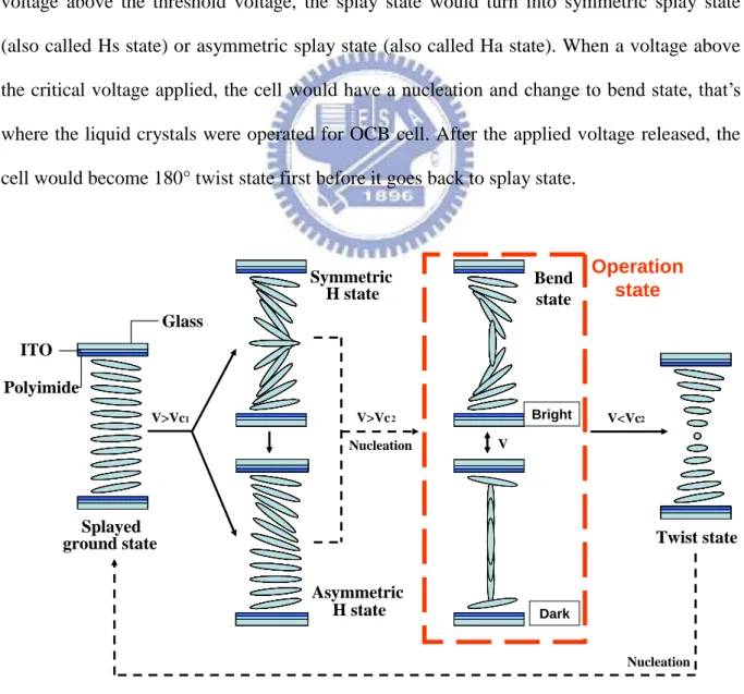 Fig. 2-A: OCB cell‘s structure and five configurations. 