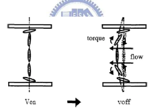Fig. 2-B: Schematic figure of the dynamics in the pi-cell. The flow induces the torque to  accelerate to relax