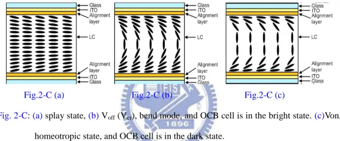 Fig. 2-C: (a) splay state, (b) V off  (V cr ), bend mode, and OCB cell is in the bright state
