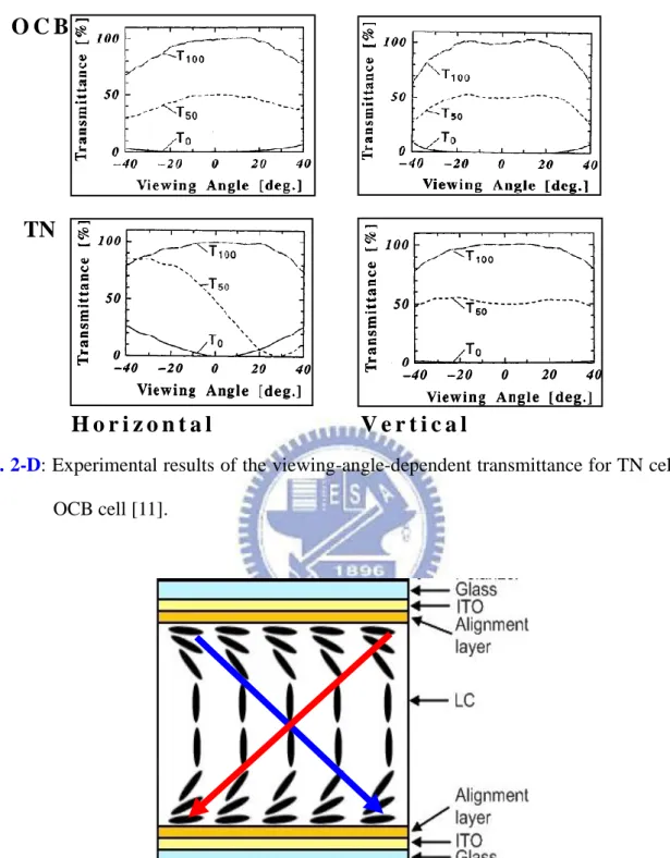 Fig. 2-D: Experimental results of the viewing-angle-dependent transmittance for TN cell and  OCB cell [11]