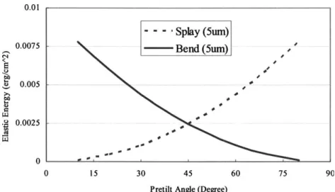 Fig. 2-G: The pretilt angle versus energy distribution of splay state and bend state. 