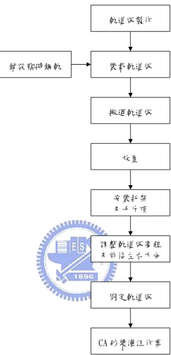 圖 2-4、表軌道版製作及舖設流程 (2) 舖設臨時軌道 在預定舖設軌道版路段，以 13 部輕便門型起重機，將鋼軌移至路盤混凝土兩側之 保護層混凝土上，軌距擴大為 3000 公厘，另以每公尺 37 公斤、長 75 公尺之臨時鋼軌 銜接於後端，使軌距為 3000 公厘及 1435 公厘之軌道有 75 公尺長重疊，作為軌道版舖 設車之行駛鋼軌。 軌道版製作裝載軌道版鋪設臨時鋼軌搬運軌道版放置安裝托架及千斤頂 調整軌道版高程及前後左右方向固定軌道版 CA 砂漿灌注作業