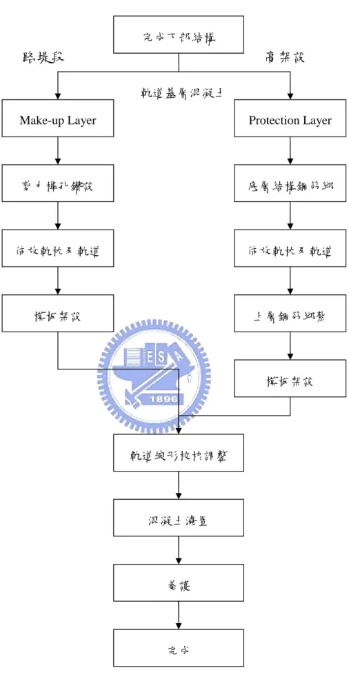 圖 2-24、RHEDA2000 施工流程圖 Protection Layer 底層結構鋼筋綁佈放軌枕及軌道上層鋼筋綁紮模板架設完成下部結構Make-up Layer剪力榫孔鑽設佈放軌枕及軌道模板架設軌道線形校核調整混凝土澆置養護完成軌道基層混凝土高架設路堤段