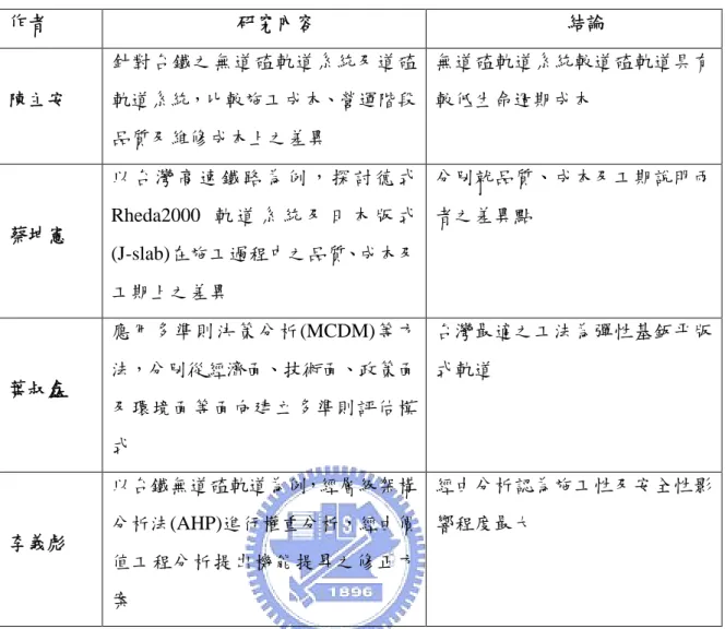 表 2-4、文獻回顧之內容與結論 作者 研究內容 結論 陳主安 針對台鐵之無道碴軌道系統及道碴軌道系統，比較施工成本、營運階段 品質及維修成本上之差異 無道碴軌道系統較道碴軌道具有較低生命週期成本 蔡坤憲 以 台 灣 高 速 鐵 路 為 例 ， 探 討 德 式Rheda2000 軌 道 系 統 及 日 本 版 式 (J-slab)在施工過程中之品質、成本及 工期上之差異 分別就品質、成本及工期說明兩者之差異點 葉叔鑫 應用多準則決策分析(MCDM)等方法，分別從經濟面、技術面、政策面 及環境面等面向建立多準