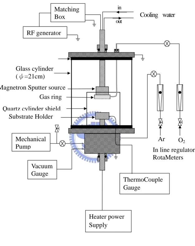 Figure 3.3 The sputtering equipment setup. 