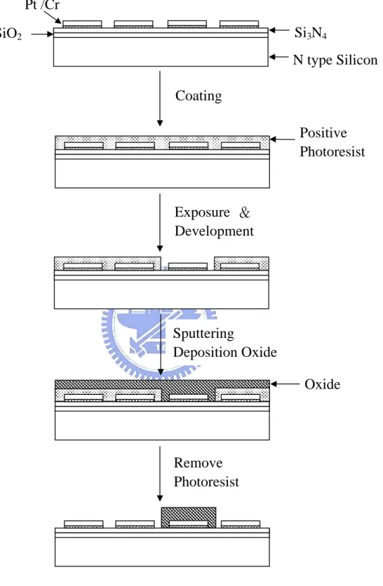 Figure 3.8 Schematic side view of the summarized process flow  for the lift-off processes