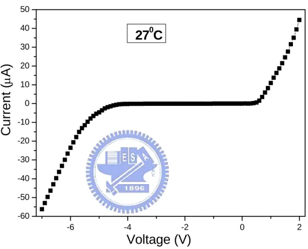 Figure 4.2    I-V characteristics of a WO 3 /IrO 2  device  without Electrolyte. 