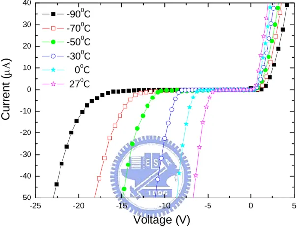 Figure 4.3    I-V characteristics of a WO3/IrO2 device  at low temperature 