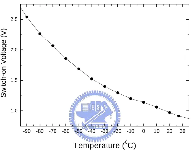 Figure 4.4    The plot of the Voltage vs Temperature at a fixed    current of 10μA under forward bias