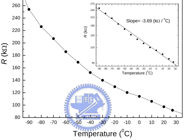 Figure 4.5    The plot of Resistance vs Temperature    under forward bias. 