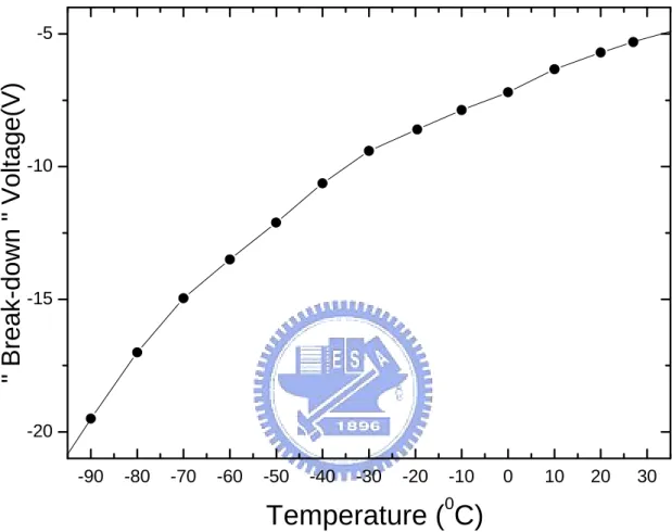 Figure 4.6    The plot of the Voltage vs Temperature at a    fixed current of -10μA under reverse bias