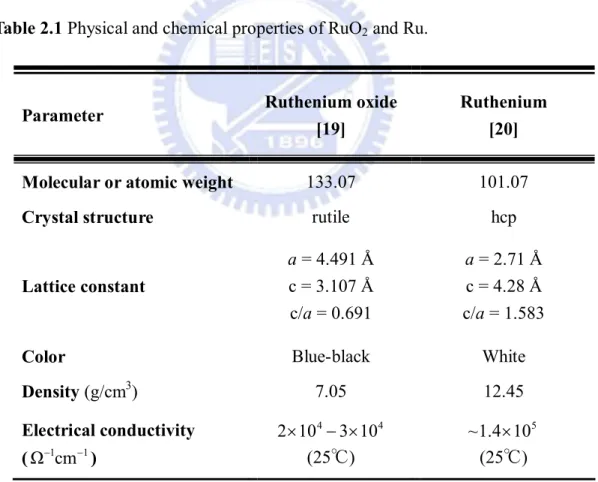Table 2.1 Physical and chemical properties of RuO 2  and Ru. 