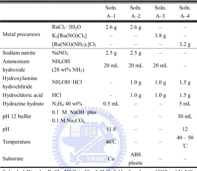 Table 2.2 Components of the electroless Ru plating bath A [15].  Soln.  A–1  Soln. A–2  Soln