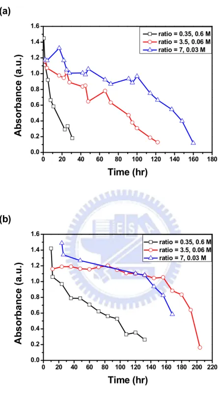 Figure  4.3  Evolution  of  the  absorbance  from  the  maximum  absorption  wavelength of UV-Vis spectra in various time under different temperatures; (a) at 40