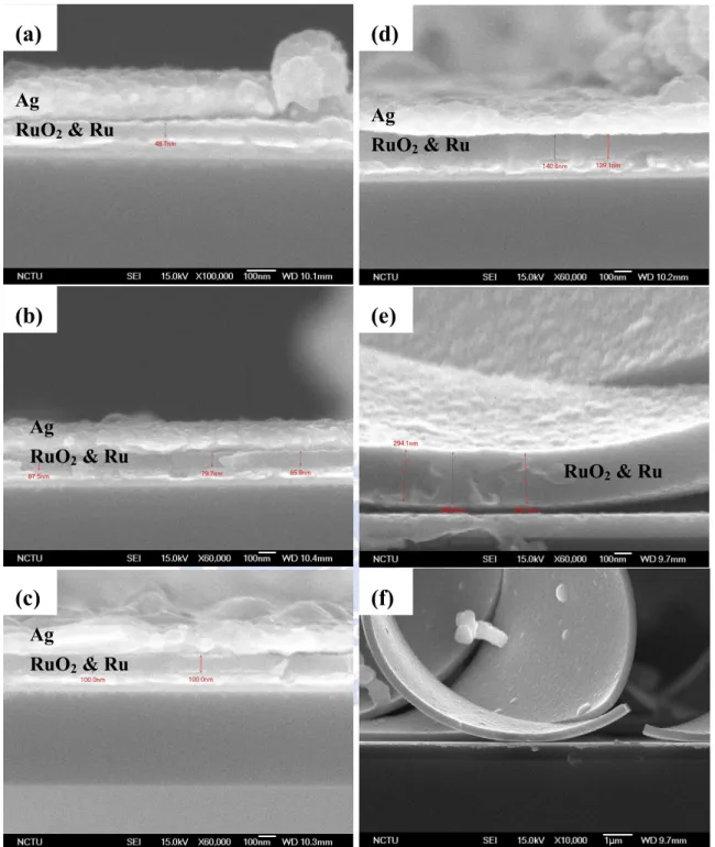 Figure  5.5  Cross-sectional  views  for the  deposited  films  at  various  plating  time  with 0.06 M NaNO 2(aq) ; (a) 30, (b) 60, (c) 120, (d) 240, and (e) 480 min, respectively; 
