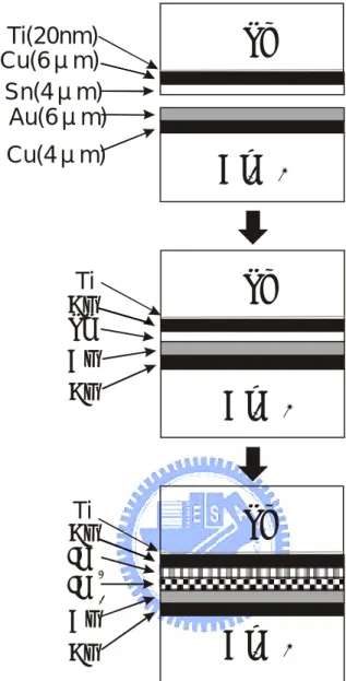 Fig. 3.1：The scheme of diffusion soldering for Cu/Ti/Si and Au/Cu/Al 2 O 3  with Sn interlayers