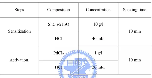 Table 3.1. Compositions of sensitization and activation solution. 