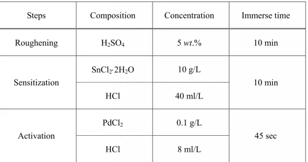 Table 3.2. Solution for roughening, sensitization, activation and the immerse time. 