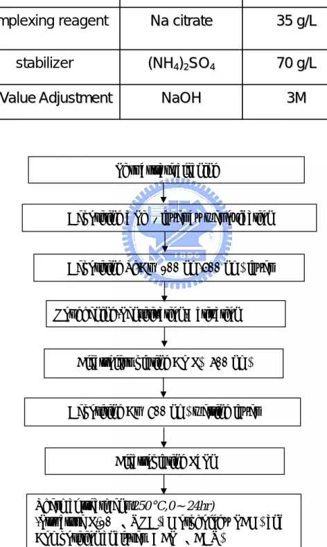 Fig. 3.3 Flow chart of  Co(P)  specimen preparation . 