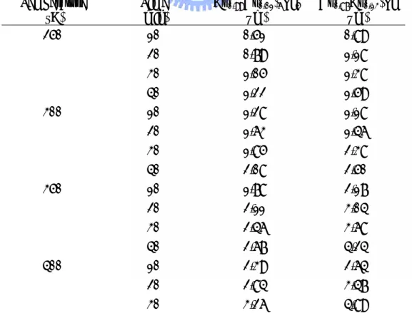 Table 4.1. Thicknesses of intermetallic compounds formed during diffusion soldering  between Cu/Ti/Si and Au/Cu/Al 2 O 3  with Sn interlayers