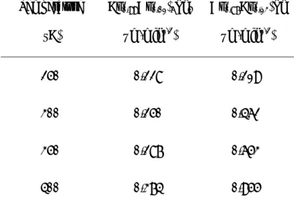 Table 4.2. Growth rate constants of intermetallic compounds formed during diffusion  soldering between Cu/Ti/Si and Au/Cu/Al 2 O 3  with Sn interlayers
