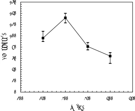 Fig. 4.7：The tensile strengths (σ) of Cu/Ti/Si wafer diffusion-soldered with Au/Cu/Al 2 O 3