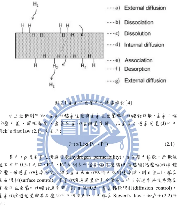 圖 2.1 氫氣於金屬中之傳導機制[4] 